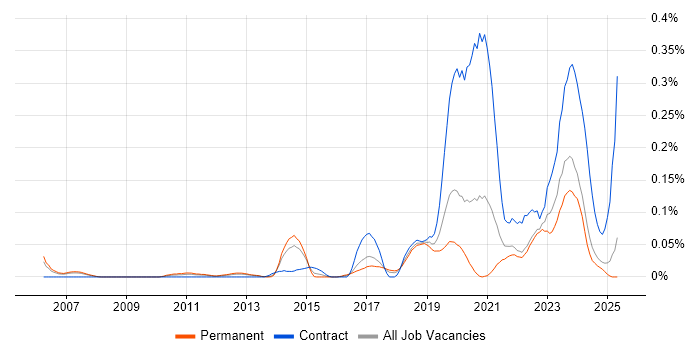 Job vacancy trend for Actionable Recommendations in the North West Job vacancy trend for Actionable Recommendations in the North West