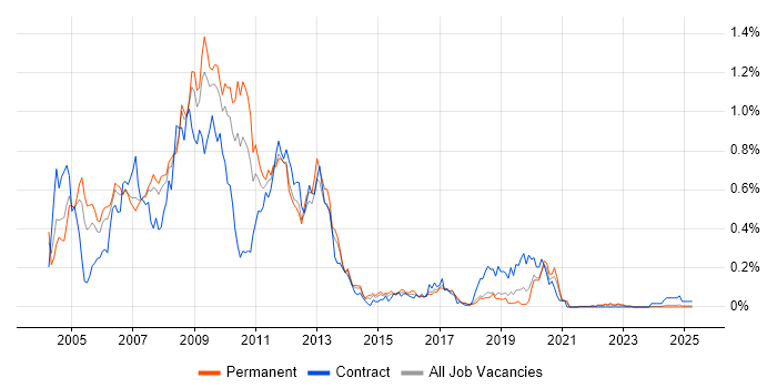 Job vacancy trend for ActionScript in the North West Job vacancy trend for ActionScript in the North West
