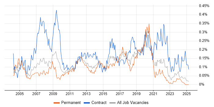 Job vacancy trend for Active Directory Engineer in the North West Job vacancy trend for Active Directory Engineer in the North West