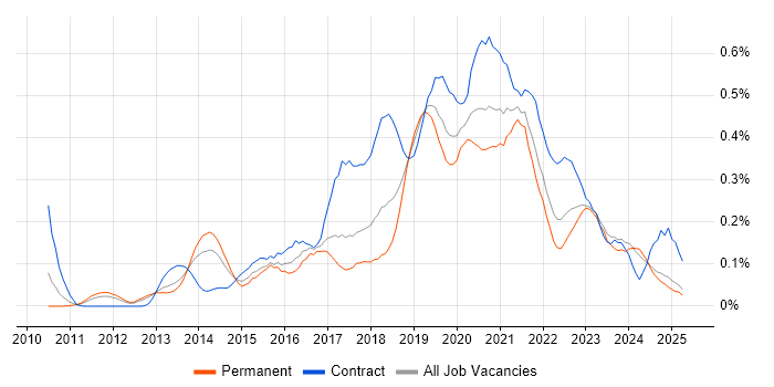 Job vacancy trend for Active Directory Federation Services in the North West Job vacancy trend for Active Directory Federation Services in the North West