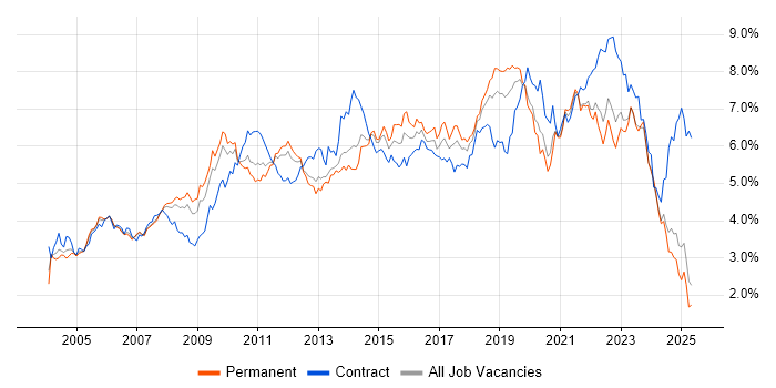 Job vacancy trend for Active Directory in the North West Job vacancy trend for Active Directory in the North West