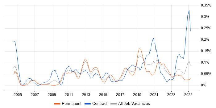 Job vacancy trend for Active Listening in the North West Job vacancy trend for Active Listening in the North West