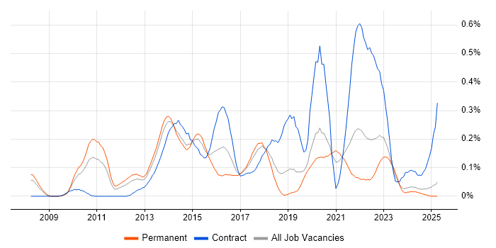 Job vacancy trend for ActiveMQ in the North West Job vacancy trend for ActiveMQ in the North West