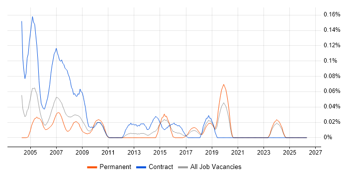 Actuate job vacancy trend in the North West