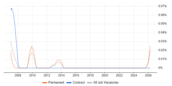 Ad Operations job vacancy trend in the North West