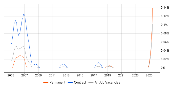 Job vacancy trend for Ada 95 in the North West Job vacancy trend for Ada 95 in the North West