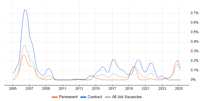 Job vacancy trend for Ada in the North West Job vacancy trend for Ada in the North West