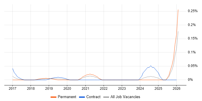 Adaptive Security job vacancy trend in the North West
