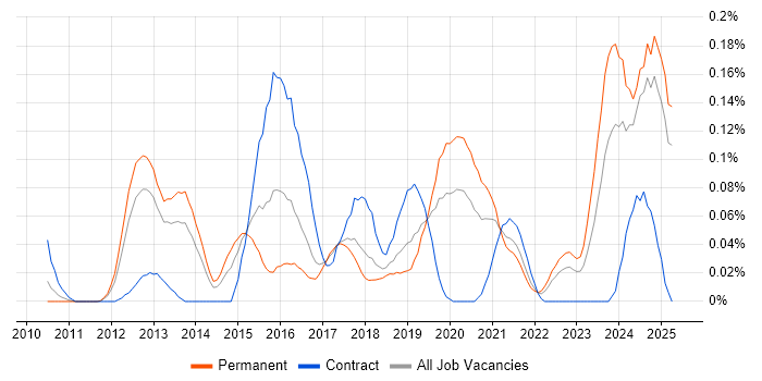 Job vacancy trend for Adaptive Web Design in the North West Job vacancy trend for Adaptive Web Design in the North West