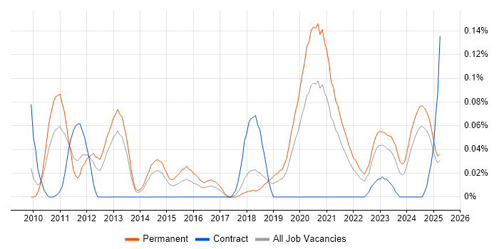 Job vacancy trend for Aderant in the North West Job vacancy trend for Aderant in the North West