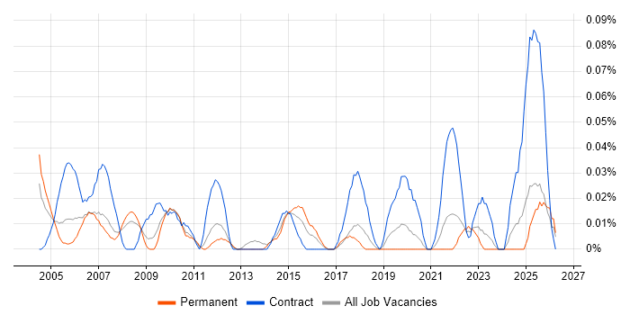 Administration Assistant job vacancy trend in the North West