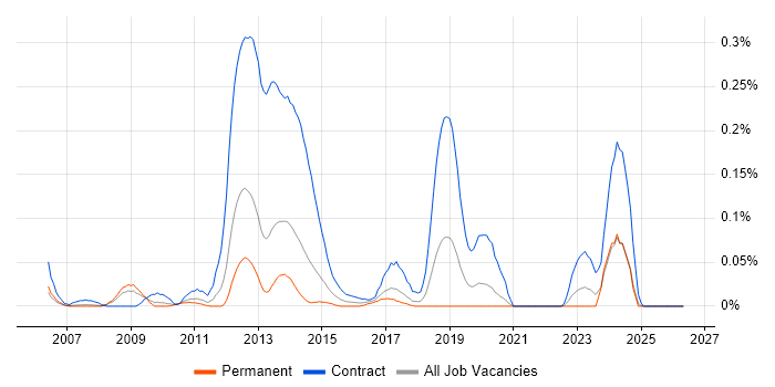 AdminStudio job vacancy trend in the North West