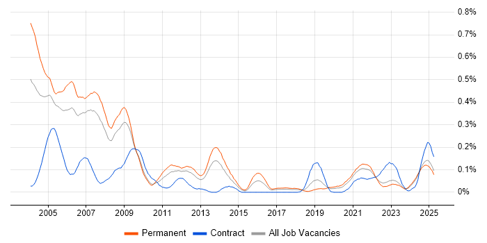 Job vacancy trend for ADO in the North West Job vacancy trend for ADO in the North West