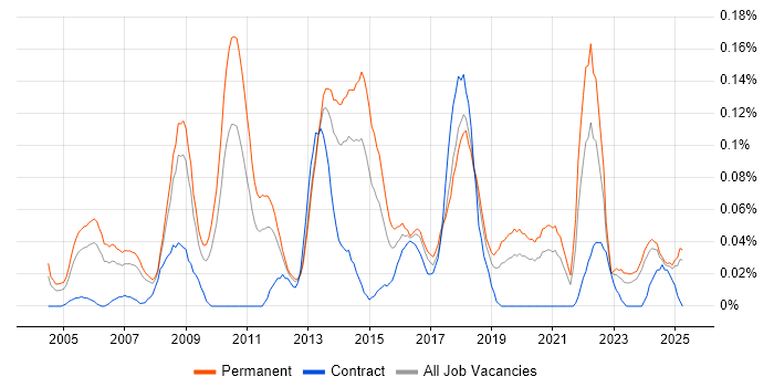 Job vacancy trend for Adobe After Effects in the North West Job vacancy trend for Adobe After Effects in the North West
