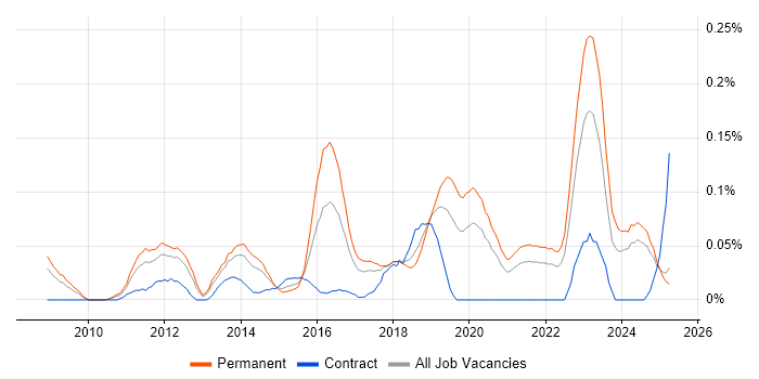 Job vacancy trend for Adobe Analytics in the North West Job vacancy trend for Adobe Analytics in the North West