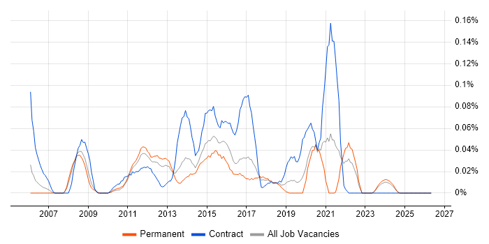 Adobe Captivate job vacancy trend in the North West