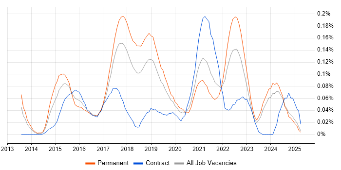 Job vacancy trend for Adobe Creative Cloud in the North West Job vacancy trend for Adobe Creative Cloud in the North West