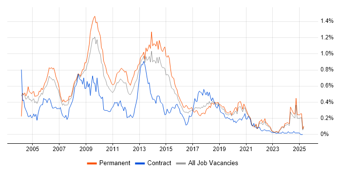 Job vacancy trend for Adobe Illustrator in the North West Job vacancy trend for Adobe Illustrator in the North West