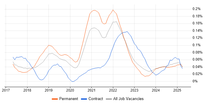 Job vacancy trend for Adobe XD in the North West Job vacancy trend for Adobe XD in the North West