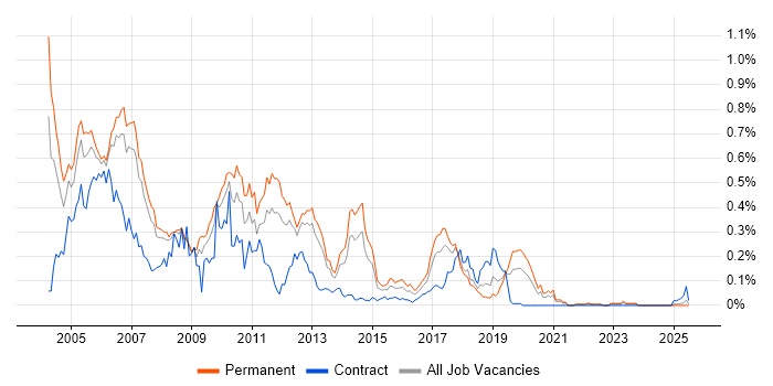 Job vacancy trend for ADO.NET in the North West Job vacancy trend for ADO.NET in the North West