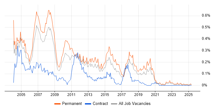 Job vacancy trend for ADSL in the North West Job vacancy trend for ADSL in the North West