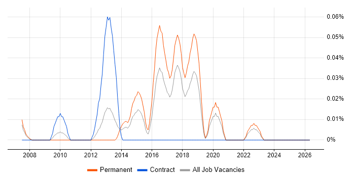 ADVA job vacancy trend in the North West