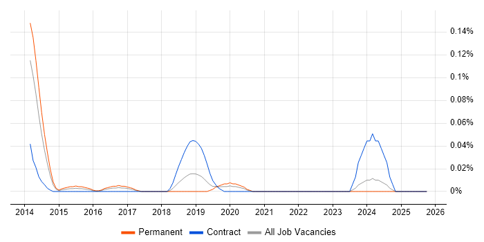Advanced Persistent Threat job vacancy trend in the North West