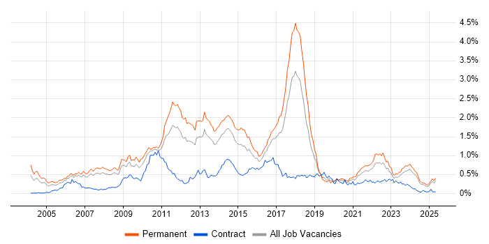 Job vacancy trend for Advertising in the North West Job vacancy trend for Advertising in the North West