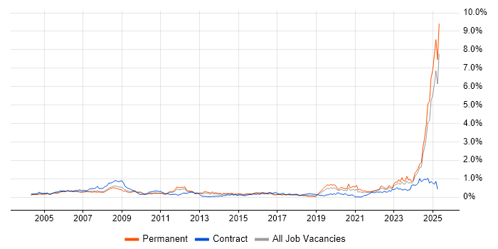 Job vacancy trend for Aerospace in the North West Job vacancy trend for Aerospace in the North West