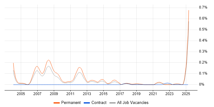 Job vacancy trend for Affiliate Marketing in the North West Job vacancy trend for Affiliate Marketing in the North West