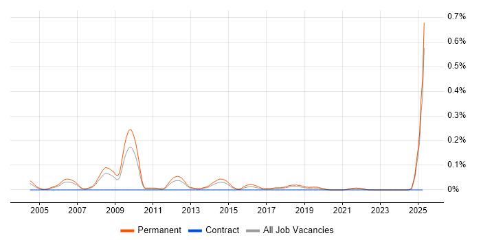 Job vacancy trend for Affiliate Network in the North West Job vacancy trend for Affiliate Network in the North West