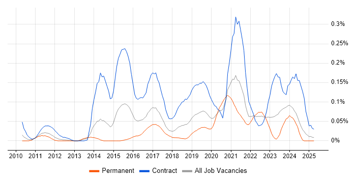 Job vacancy trend for Agile Coach in the North West Job vacancy trend for Agile Coach in the North West