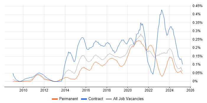Job vacancy trend for Agile Coaching in the North West Job vacancy trend for Agile Coaching in the North West