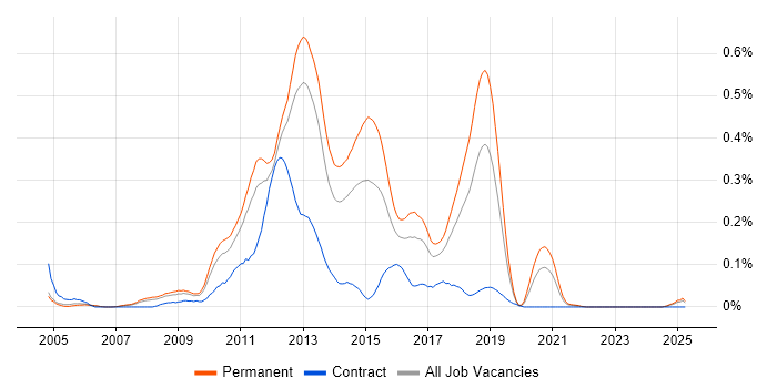 Job vacancy trend for Agile C# Developer in the North West Job vacancy trend for Agile C# Developer in the North West