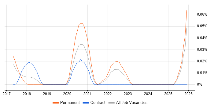 Agile Delivery Coach job vacancy trend in the North West