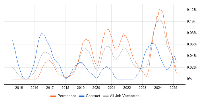 Job vacancy trend for Agile Delivery Lead in the North West Job vacancy trend for Agile Delivery Lead in the North West