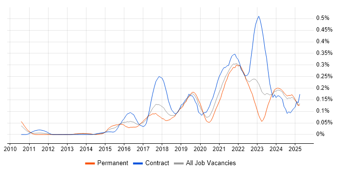 Job vacancy trend for Agile Delivery Manager in the North West Job vacancy trend for Agile Delivery Manager in the North West