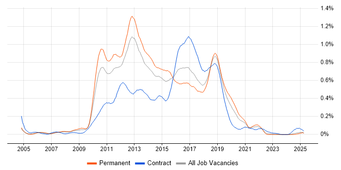 Job vacancy trend for Agile Developer in the North West Job vacancy trend for Agile Developer in the North West