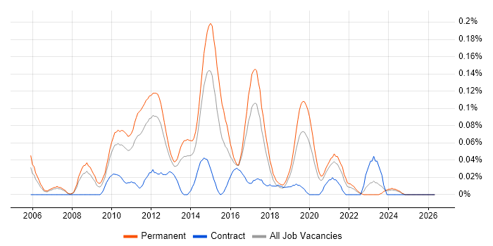Agile Development Manager job vacancy trend in the North West