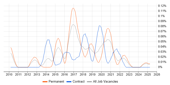Job vacancy trend for Agile Product Owner in the North West Job vacancy trend for Agile Product Owner in the North West