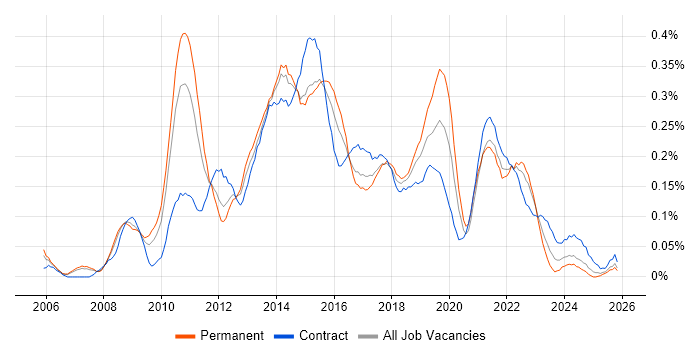 Agile Project Manager job vacancy trend in the North West