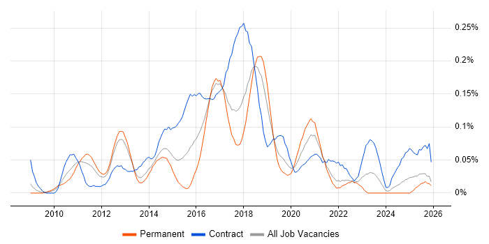 Agile Scrum Master job vacancy trend in the North West