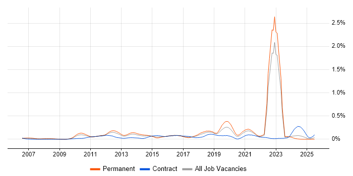 Job vacancy trend for Agile Testing in the North West Job vacancy trend for Agile Testing in the North West