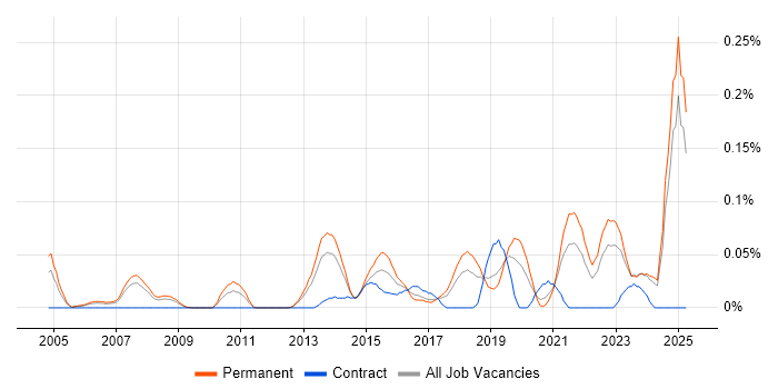 Job vacancy trend for Agriculture in the North West Job vacancy trend for Agriculture in the North West