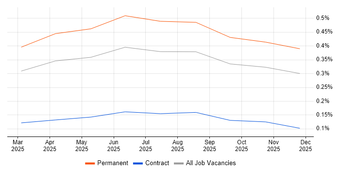 AI Agents job vacancy trend in the North West