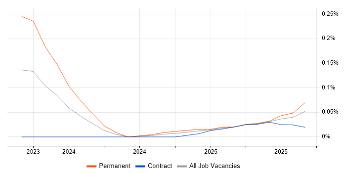 AI Transformation job vacancy trend in the North West