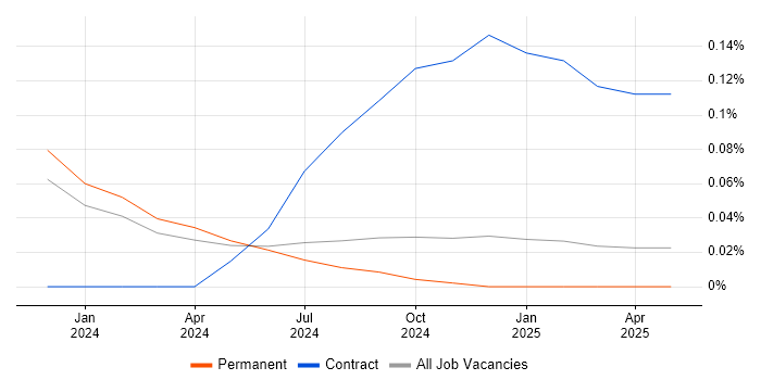 Job vacancy trend for Airbyte in the North West Job vacancy trend for Airbyte in the North West