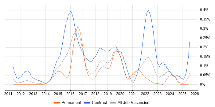 Job vacancy trend for AirWatch in the North West Job vacancy trend for AirWatch in the North West
