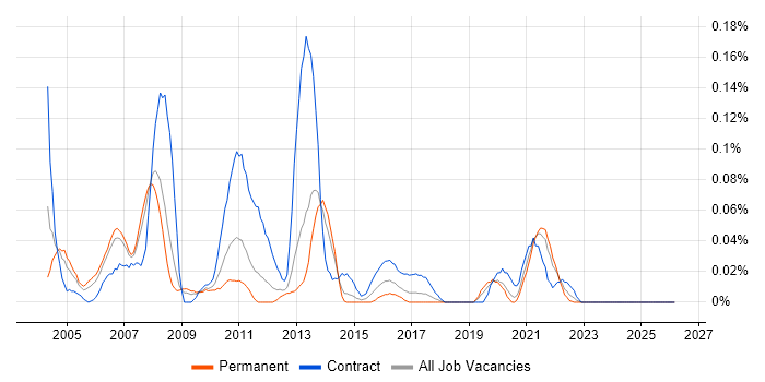 AIX Engineer job vacancy trend in the North West