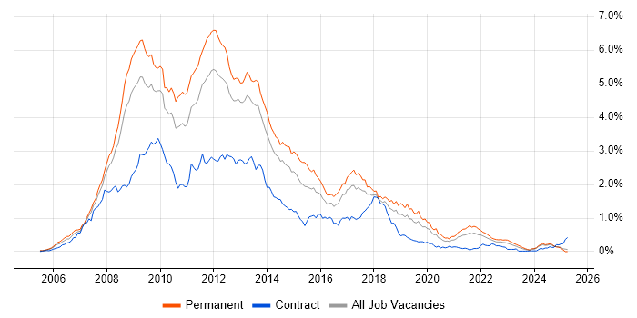 Job vacancy trend for Ajax in the North West Job vacancy trend for Ajax in the North West